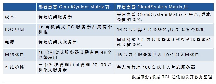 TCL通訊：云計(jì)算讓數(shù)據(jù)中心“動(dòng)”起來