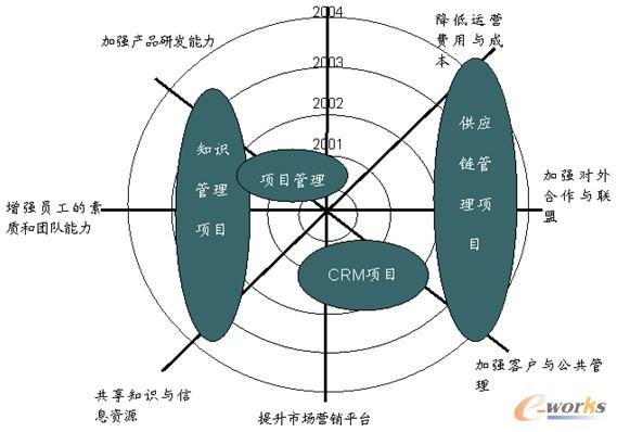 圖4 某企業(yè)根據業(yè)務戰(zhàn)略決定的IT建設框架