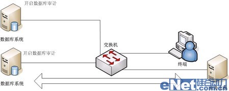 網(wǎng)絡(luò)監(jiān)聽是數(shù)據(jù)庫安全審計(jì)最佳手段 網(wǎng)絡(luò)監(jiān)聽是數(shù)據(jù)庫安全審計(jì)最佳手段