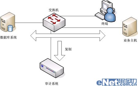 網(wǎng)絡(luò)監(jiān)聽是數(shù)據(jù)庫安全審計(jì)最佳手段 網(wǎng)絡(luò)監(jiān)聽是數(shù)據(jù)庫安全審計(jì)最佳手段