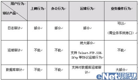 金融行業(yè)需要什么樣的安全審計產(chǎn)品 金融行業(yè)需要什么樣的安全審計產(chǎn)品
