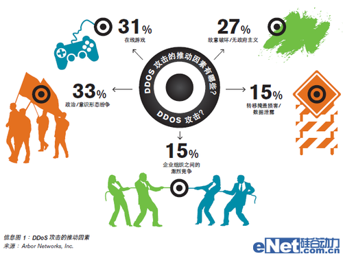 Arbor Networks針對服務(wù)可用性的不斷演變的威脅DDoS調(diào)查分析