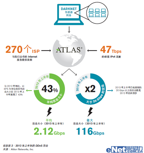 Arbor Networks針對服務(wù)可用性的不斷演變的威脅DDoS調(diào)查分析