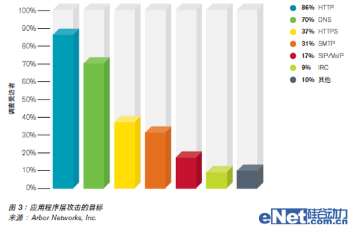 Arbor Networks針對服務(wù)可用性的不斷演變的威脅DDoS調(diào)查分析