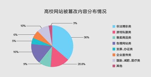 高校網(wǎng)站安全檢測“不及格” 考生選報(bào)志愿防中招