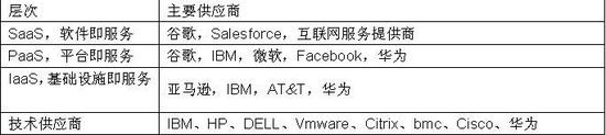 華為要進(jìn)軍云計(jì)算 都挑戰(zhàn)了誰呢？