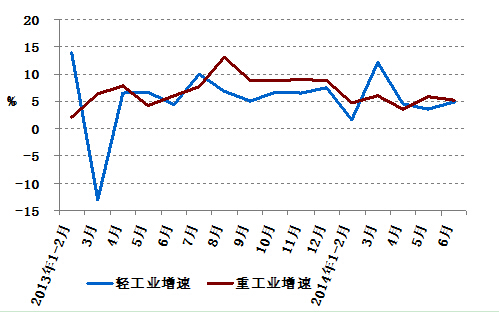 2013年以來(lái)分月輕、重工業(yè)用電量增速情況