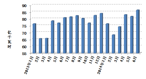 圖3: 2013年以來(lái)分月制造業(yè)日均用電量
