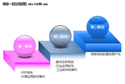 國產(chǎn)化的春天？信息系統(tǒng)國產(chǎn)化三大原則