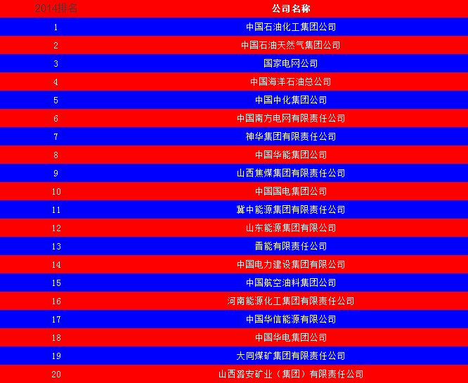 2014中國能源集團(tuán)500強(qiáng)公布：五大發(fā)電、兩網(wǎng)排名如何？