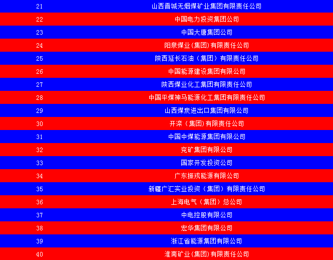 2014中國能源集團(tuán)500強(qiáng)公布：五大發(fā)電、兩網(wǎng)排名如何？