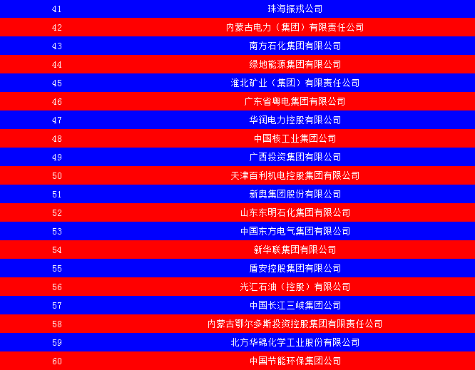 2014中國能源集團500強公布：五大發(fā)電、兩網(wǎng)排名如何？