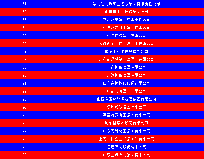 2014中國能源集團500強公布：五大發(fā)電、兩網(wǎng)排名如何？