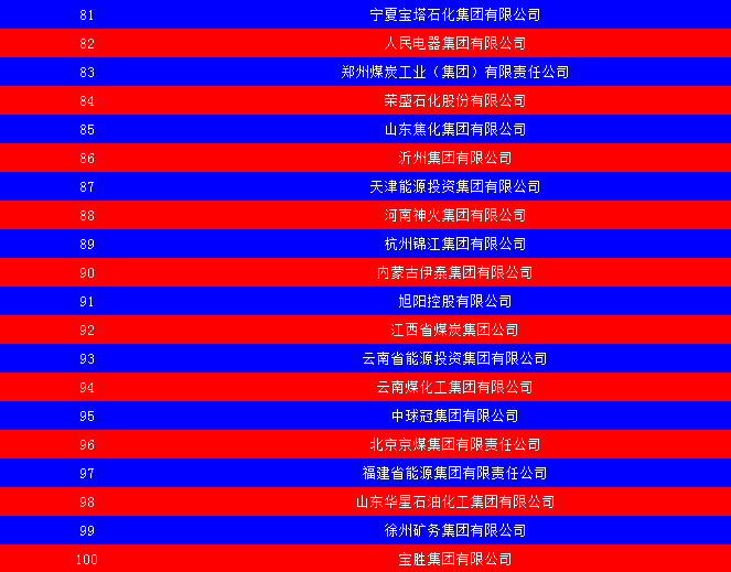 2014中國能源集團500強公布：五大發(fā)電、兩網(wǎng)排名如何？