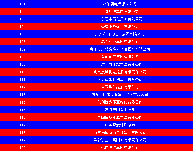 2014中國能源集團500強公布：五大發(fā)電、兩網(wǎng)排名如何？