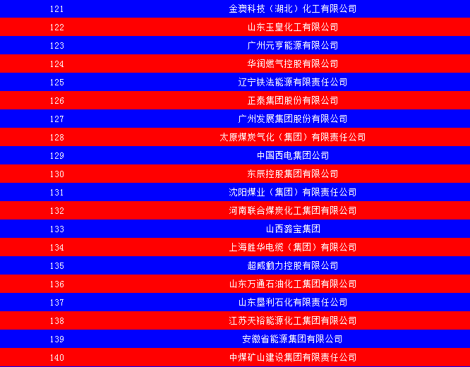 2014中國能源集團(tuán)500強(qiáng)公布：五大發(fā)電、兩網(wǎng)排名如何？