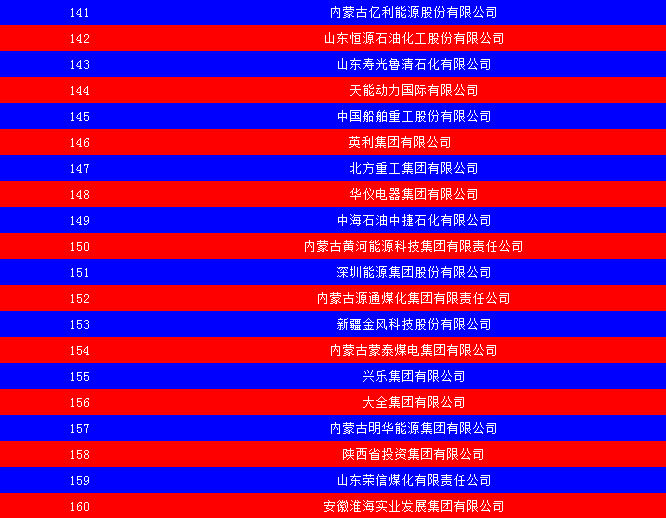 2014中國能源集團(tuán)500強(qiáng)公布：五大發(fā)電、兩網(wǎng)排名如何？