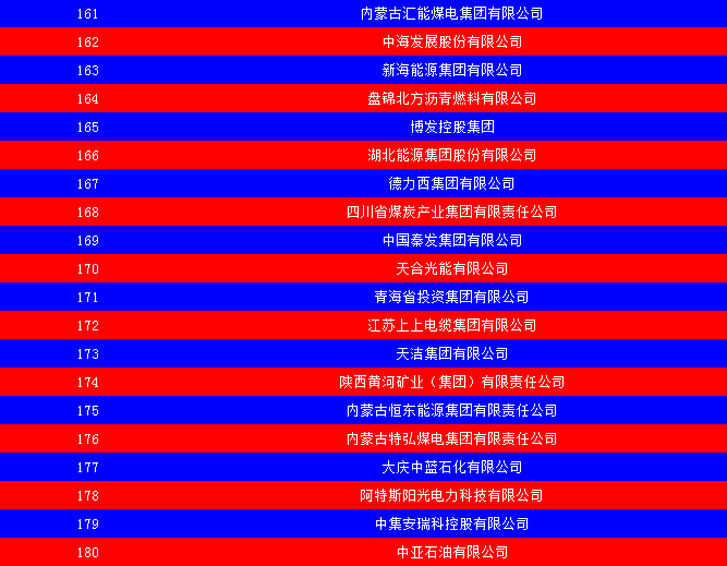 2014中國(guó)能源集團(tuán)500強(qiáng)公布：五大發(fā)電、兩網(wǎng)排名如何？