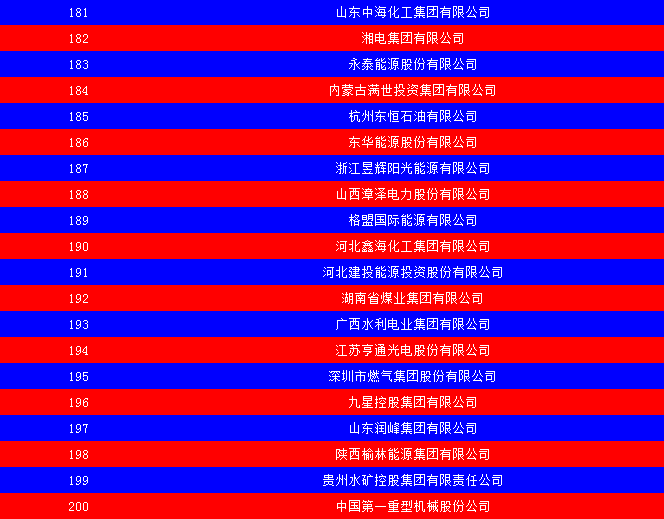 2014中國(guó)能源集團(tuán)500強(qiáng)公布：五大發(fā)電、兩網(wǎng)排名如何？