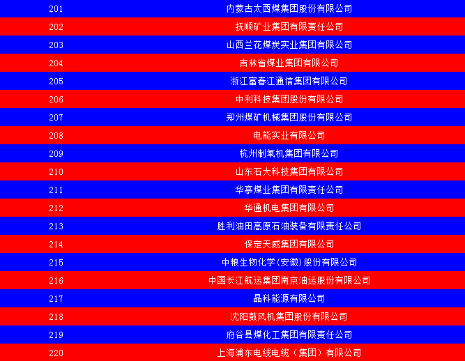 2014中國能源集團(tuán)500強(qiáng)公布：五大發(fā)電、兩網(wǎng)排名如何？