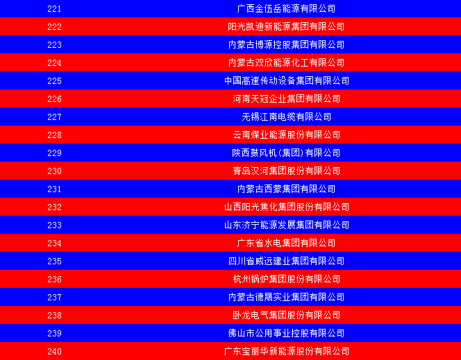 2014中國能源集團(tuán)500強(qiáng)公布：五大發(fā)電、兩網(wǎng)排名如何？