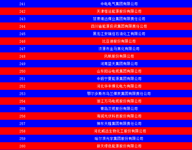 2014中國能源集團(tuán)500強(qiáng)公布：五大發(fā)電、兩網(wǎng)排名如何？