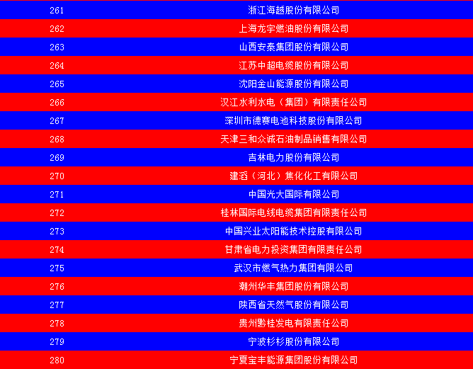 2014中國能源集團(tuán)500強(qiáng)公布：五大發(fā)電、兩網(wǎng)排名如何？