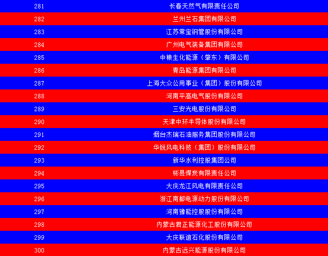 2014中國能源集團500強公布：五大發(fā)電、兩網排名如何？