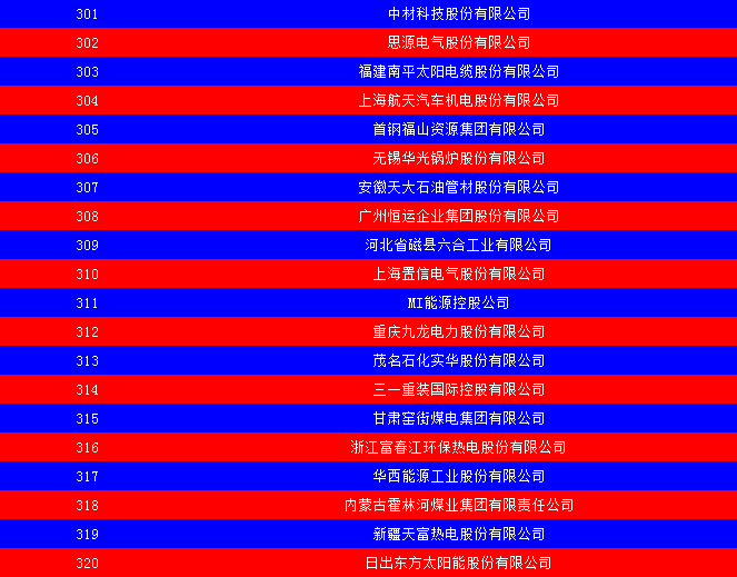 2014中國能源集團500強公布：五大發(fā)電、兩網排名如何？