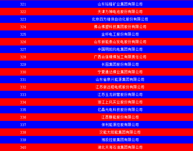 2014中國能源集團(tuán)500強(qiáng)公布：五大發(fā)電、兩網(wǎng)排名如何？