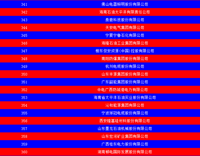 2014中國能源集團(tuán)500強(qiáng)公布：五大發(fā)電、兩網(wǎng)排名如何？