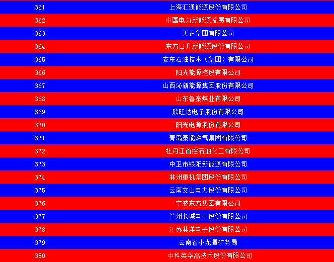 2014中國能源集團(tuán)500強公布：五大發(fā)電、兩網(wǎng)排名如何？