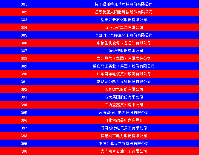 2014中國能源集團(tuán)500強公布：五大發(fā)電、兩網(wǎng)排名如何？