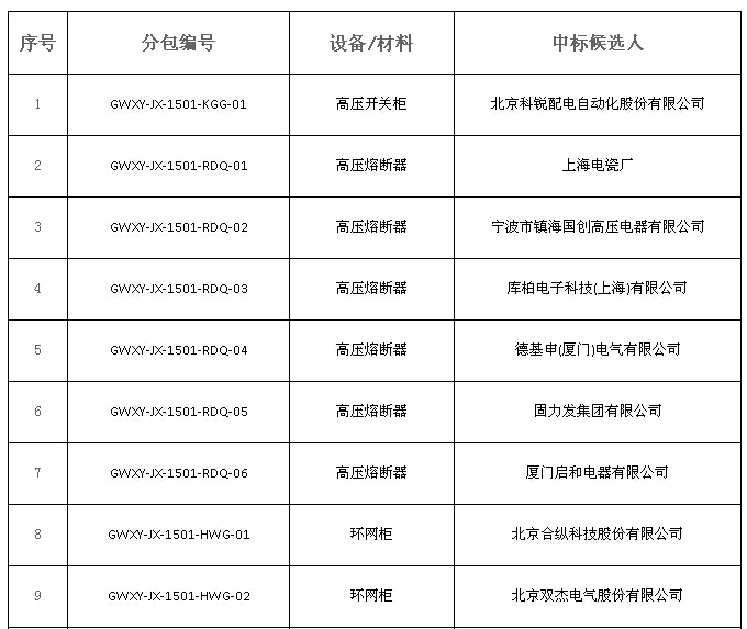 大單花落誰家！國網(wǎng)17個網(wǎng)省2015年第一批配網(wǎng)設(shè)備中標(biāo)名單