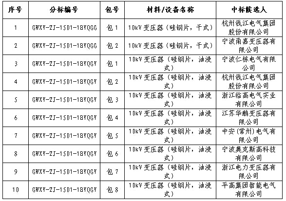 大單花落誰家!國網(wǎng)17個(gè)網(wǎng)省2015年第一批配網(wǎng)設(shè)備中標(biāo)名單