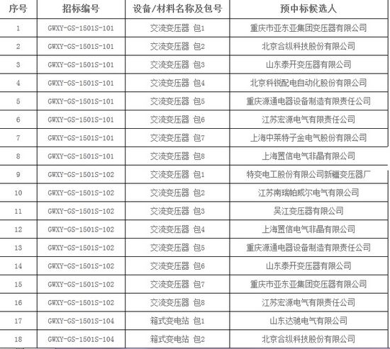 大單花落誰家！國網(wǎng)17個網(wǎng)省2015年第一批配網(wǎng)設備中標名單
