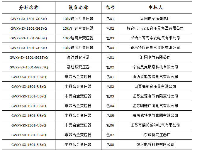 大單花落誰家！國網(wǎng)17個(gè)網(wǎng)省2015年第一批配網(wǎng)設(shè)備中標(biāo)名單