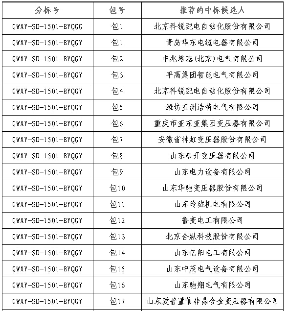 大單花落誰家！國網(wǎng)17個網(wǎng)省2015年第一批配網(wǎng)設(shè)備中標名單