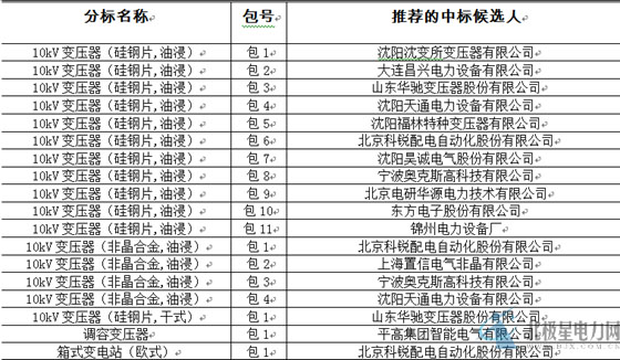 大單花落誰家!國網(wǎng)17個(gè)網(wǎng)省2015年第一批配網(wǎng)設(shè)備中標(biāo)名單