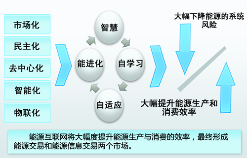 中國(guó)能源互聯(lián)網(wǎng)的路徑選擇：以清潔能源為主導(dǎo)、以電力為中心（圖）