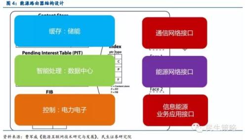 中國(guó)能源互聯(lián)網(wǎng)的路徑選擇：以清潔能源為主導(dǎo)、以電力為中心（圖）