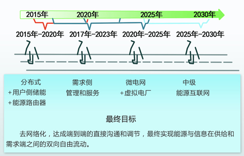 中國(guó)能源互聯(lián)網(wǎng)的路徑選擇：以清潔能源為主導(dǎo)、以電力為中心（圖）