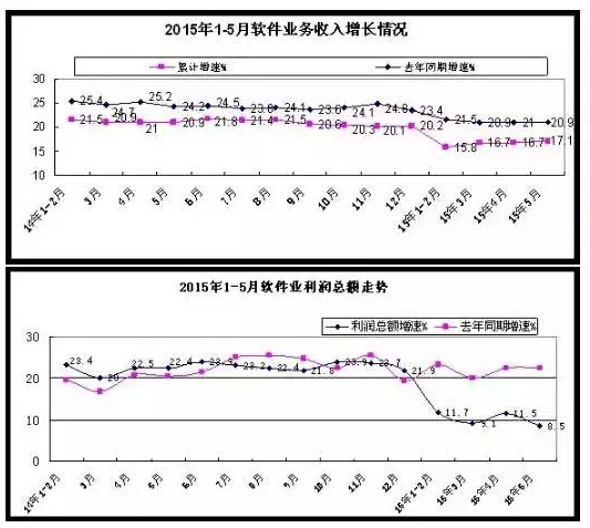 1-5月軟件和信息技術(shù)服務(wù)業(yè)實現(xiàn)收入15880億元