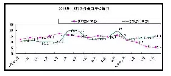 1-5月軟件和信息技術(shù)服務(wù)業(yè)實現(xiàn)收入15880億元