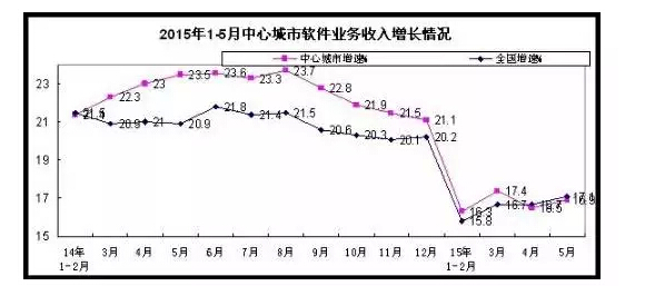 1-5月軟件和信息技術(shù)服務(wù)業(yè)實現(xiàn)收入15880億元