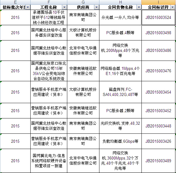 國網2015年第二批信息化項目（設備）等批次合同簽訂情況發(fā)布