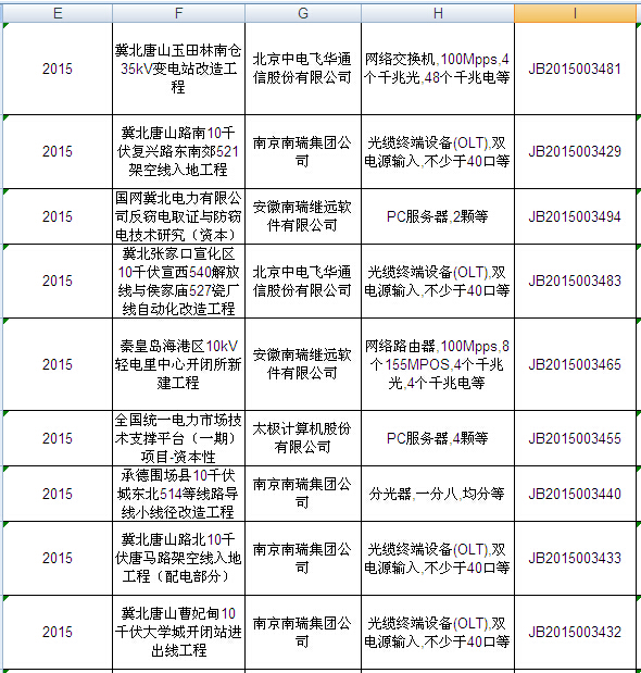 國網2015年第二批信息化項目（設備）等批次合同簽訂情況發(fā)布