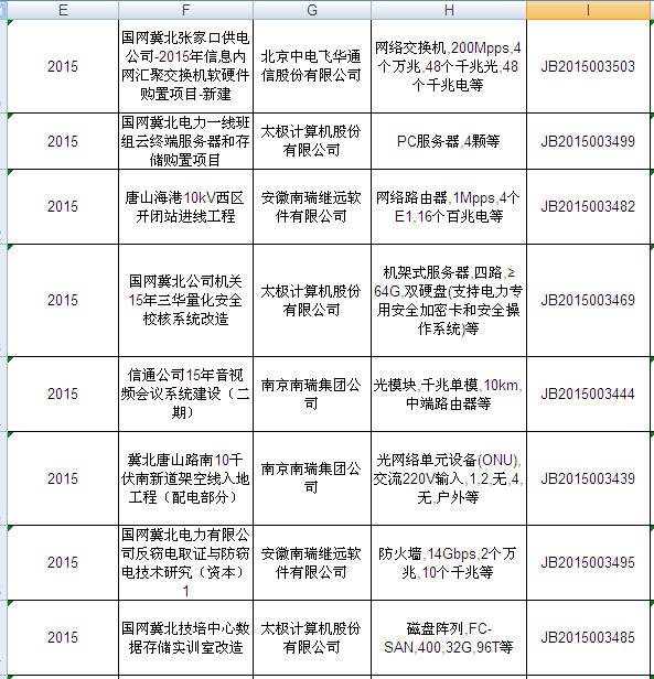 國網(wǎng)2015年第二批信息化項(xiàng)目（設(shè)備）等批次合同簽訂情況發(fā)布