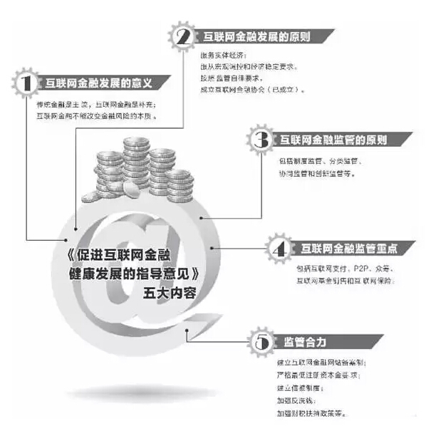 互聯(lián)網(wǎng)金融指導(dǎo)意見(jiàn)已經(jīng)國(guó)務(wù)院批準(zhǔn) 有望近期正式公布