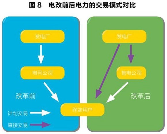 售電領(lǐng)域放開(kāi)尚需時(shí)日 發(fā)電企業(yè)與電網(wǎng)利益博弈